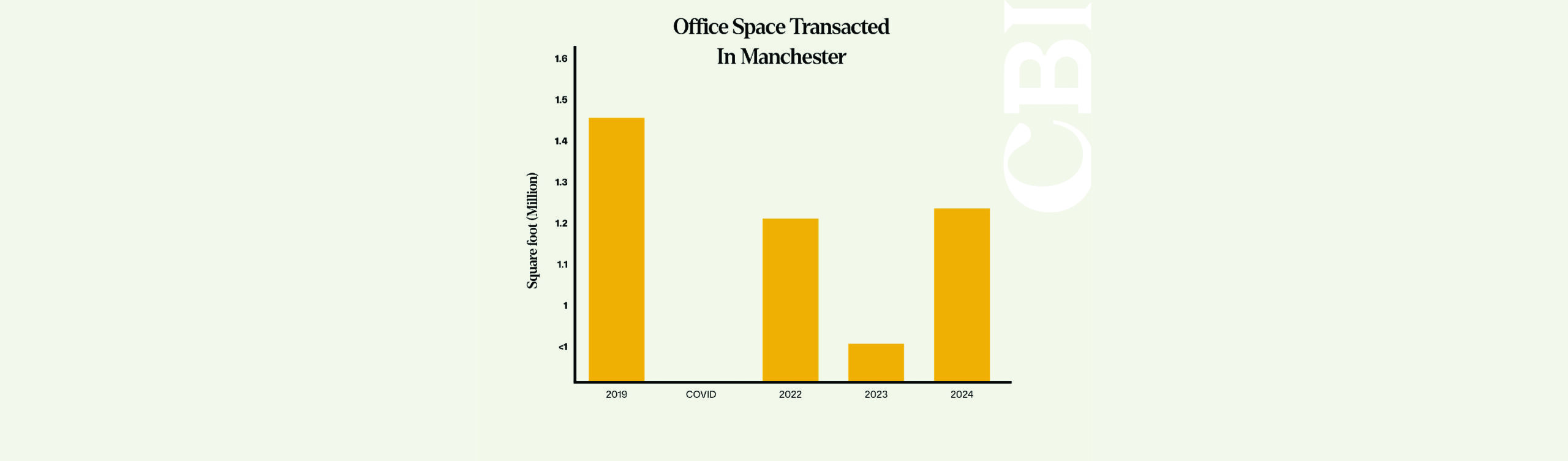 Graph depicting office space transacted in Manchester over the last five years